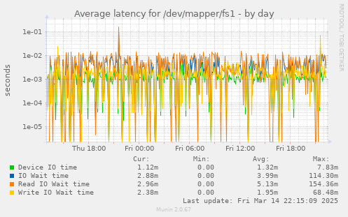 Average latency for /dev/mapper/fs1