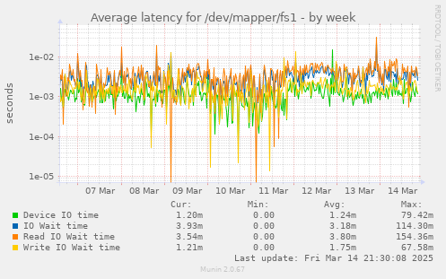 Average latency for /dev/mapper/fs1