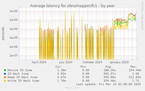 Average latency for /dev/mapper/fs1