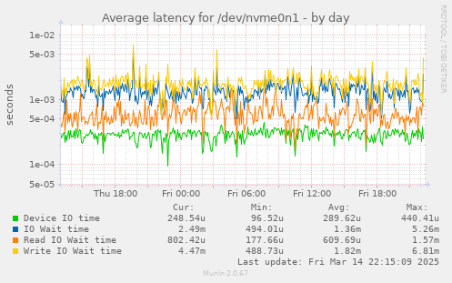 Average latency for /dev/nvme0n1