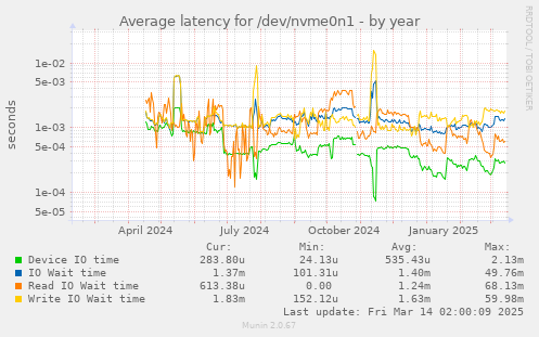 Average latency for /dev/nvme0n1