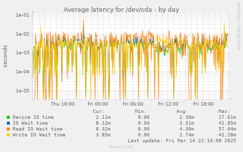 Average latency for /dev/sda