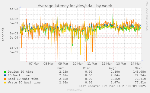 Average latency for /dev/sda