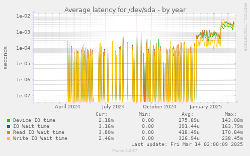 Average latency for /dev/sda