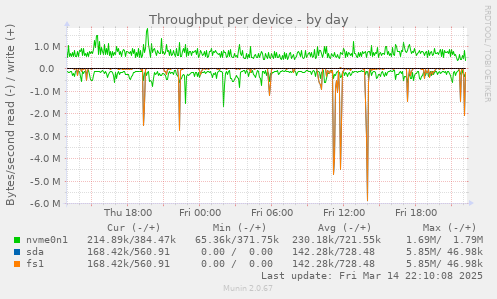 Throughput per device