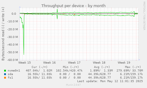Throughput per device