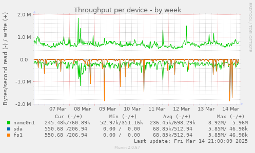 Throughput per device