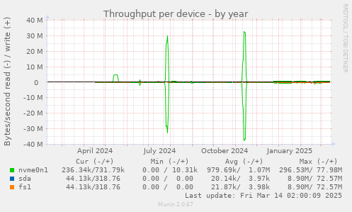 Throughput per device