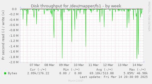 Disk throughput for /dev/mapper/fs1