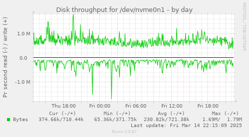 Disk throughput for /dev/nvme0n1