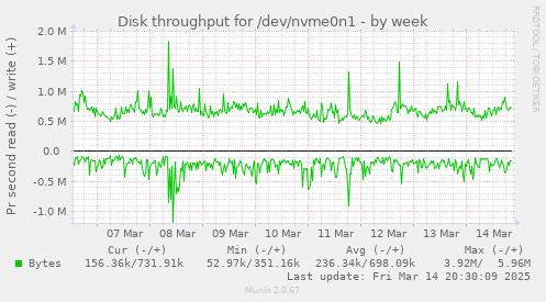 Disk throughput for /dev/nvme0n1