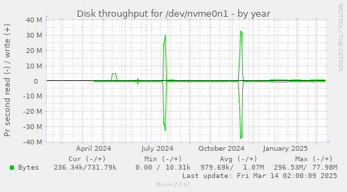 Disk throughput for /dev/nvme0n1