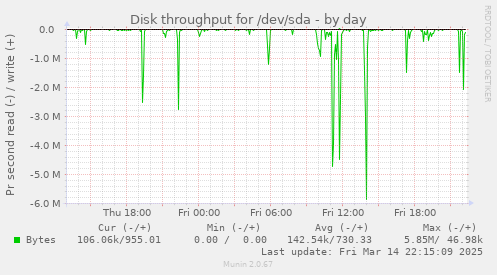 Disk throughput for /dev/sda