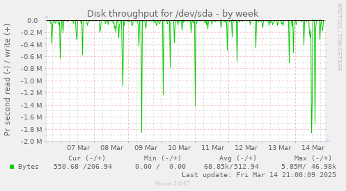 Disk throughput for /dev/sda