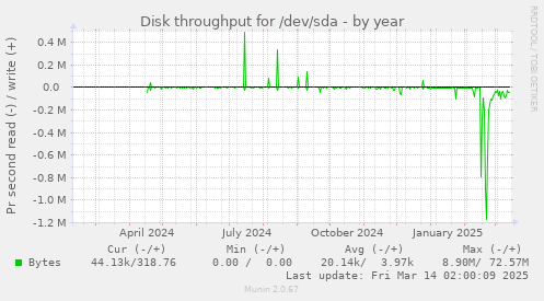 Disk throughput for /dev/sda