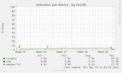 Utilization per device