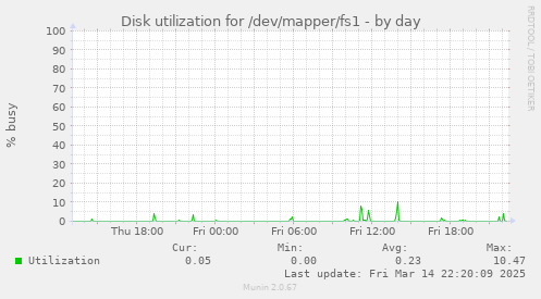 Disk utilization for /dev/mapper/fs1