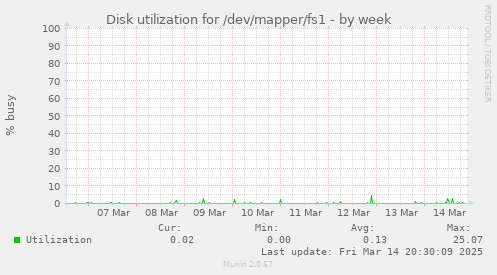 Disk utilization for /dev/mapper/fs1