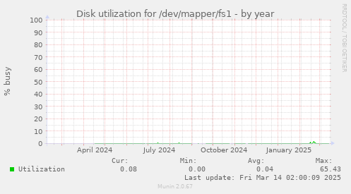 Disk utilization for /dev/mapper/fs1