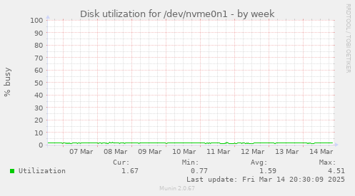 Disk utilization for /dev/nvme0n1