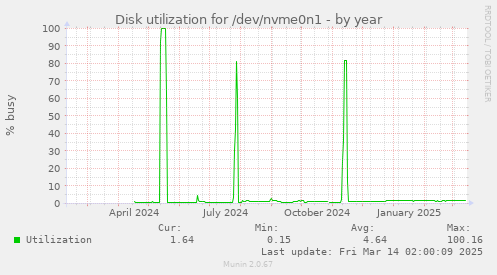 Disk utilization for /dev/nvme0n1