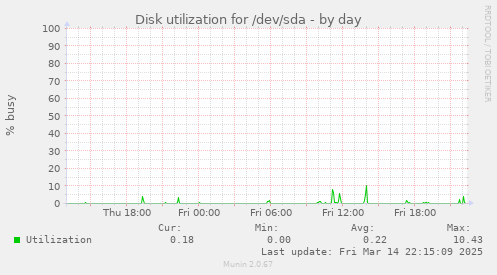 Disk utilization for /dev/sda