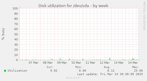 Disk utilization for /dev/sda