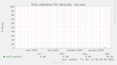 Disk utilization for /dev/sda