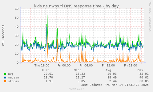 kids.ns.nwps.fi DNS response time