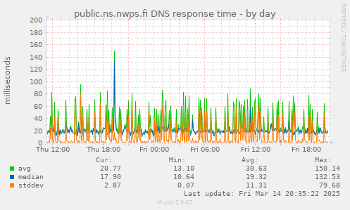 public.ns.nwps.fi DNS response time