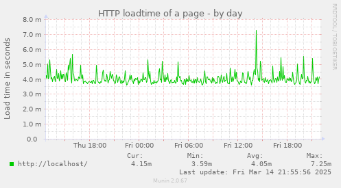 HTTP loadtime of a page