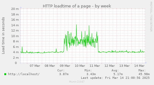 HTTP loadtime of a page