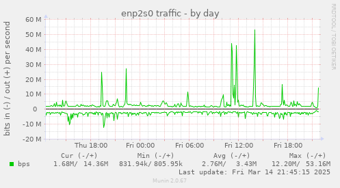 daily graph