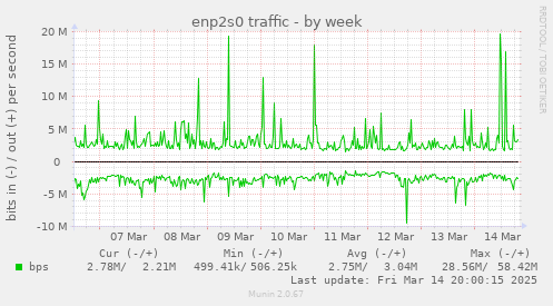 weekly graph