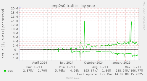 yearly graph