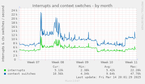 monthly graph