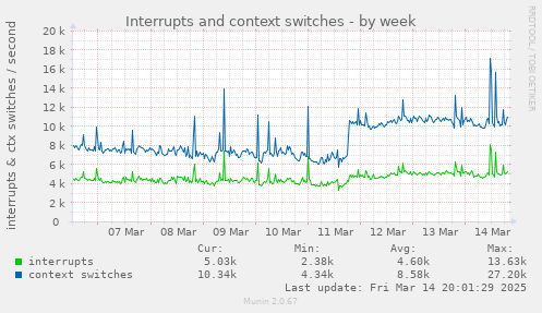 Interrupts and context switches