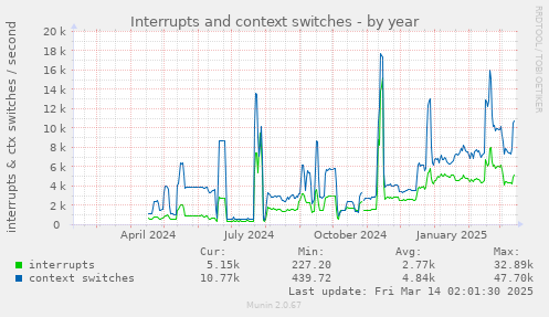 Interrupts and context switches