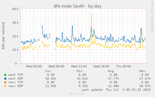 dht-node (ipv6)