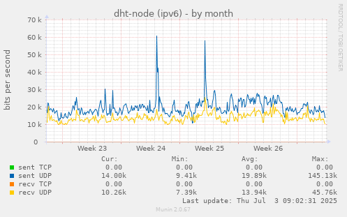 dht-node (ipv6)