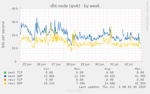 dht-node (ipv6)