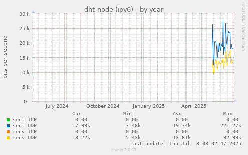 dht-node (ipv6)