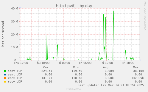 daily graph