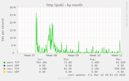 http (ipv6)