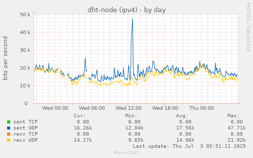 dht-node (ipv4)