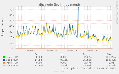 dht-node (ipv4)