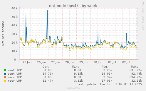 dht-node (ipv4)