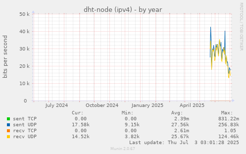 dht-node (ipv4)