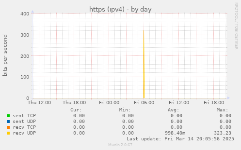 https (ipv4)