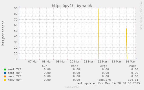 https (ipv4)